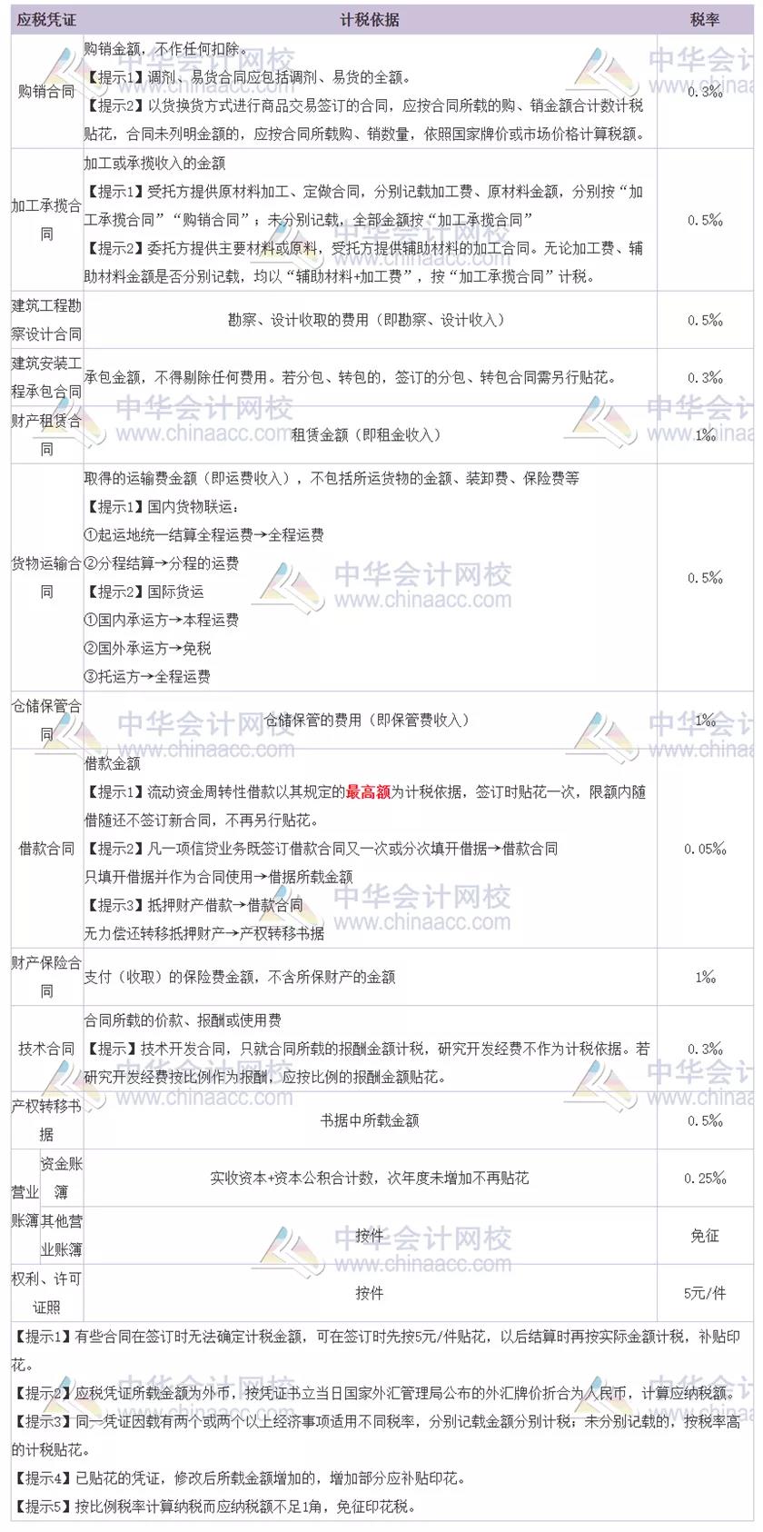 稅務(wù)局明確：這種情況不交印花稅