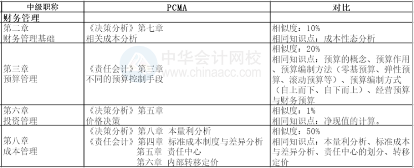 中級管理會計師和中級職稱哪些考試科目內(nèi)容有重合