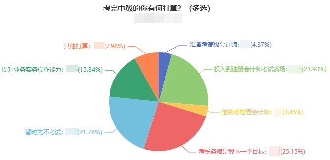 多拿一個(gè)證的機(jī)會(huì)！中級(jí)會(huì)計(jì)考后轉(zhuǎn)戰(zhàn)稅務(wù)師