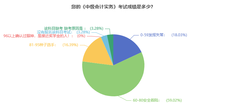 調(diào)查：2021年中級(jí)會(huì)計(jì)職稱(chēng)考試通過(guò)率超高？