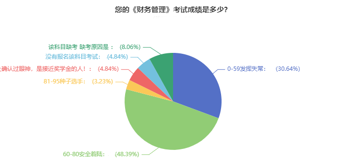 調(diào)查：2021年中級(jí)會(huì)計(jì)職稱(chēng)考試通過(guò)率超高？