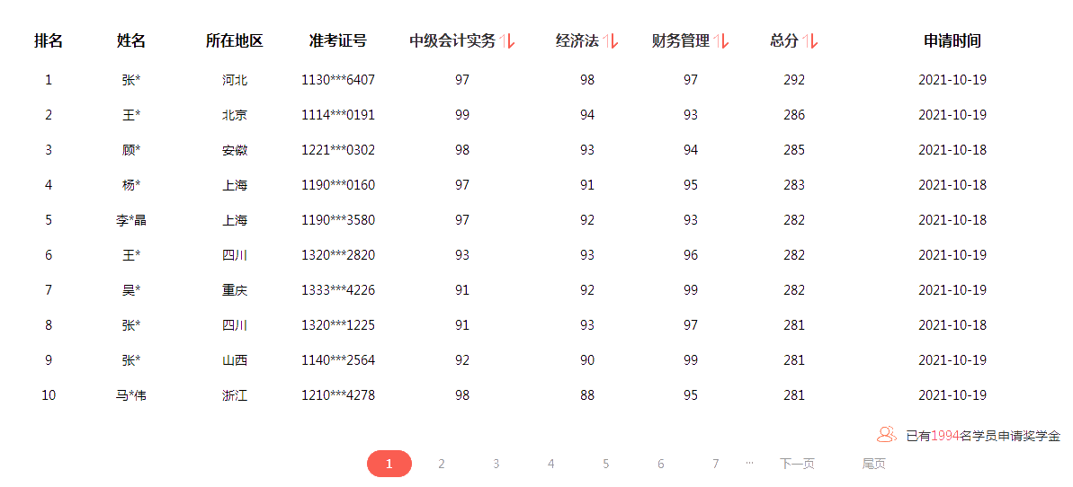 2021中級(jí)會(huì)計(jì)成績(jī)公布 滿滿一屏90+ 太牛了！