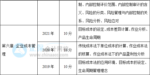 近三年高級會計師考試考點及考核分值總結(jié)