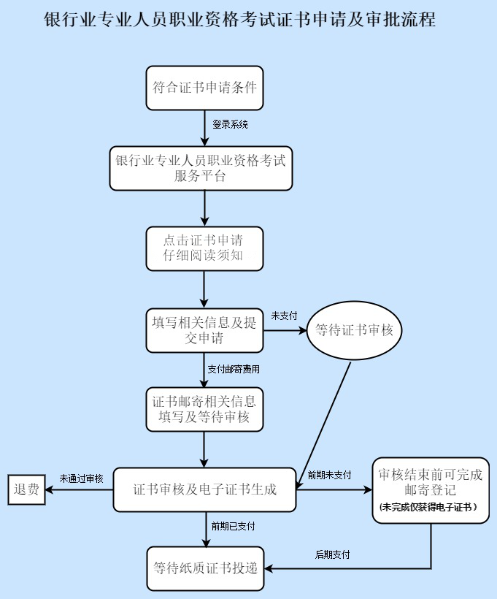 統(tǒng)一回復(fù)：考試通過(guò)后 如何取得銀行職業(yè)資格證書(shū)？