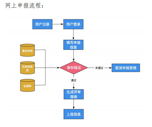 2021年河南高級會計職稱評審申報系統(tǒng)操作手冊