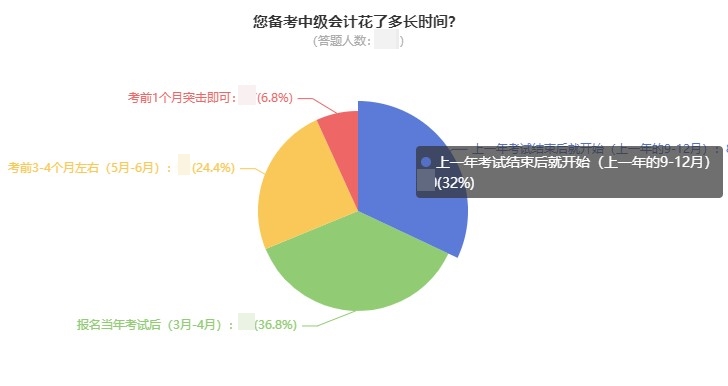 備考2022中級會計會計你要注意的四件事 快來關注~