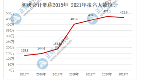 2022年初級會計報名人數(shù)也會居高不下嗎？