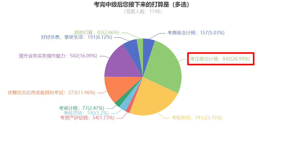 中級(jí)考后調(diào)查問卷顯示 竟有近30%的同學(xué)想考注冊(cè)會(huì)計(jì)師？