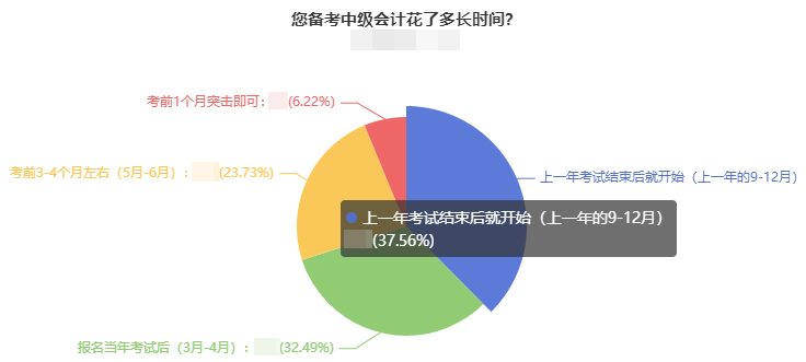 備考中級(jí)會(huì)計(jì)需要用多久？有人考前1個(gè)月突擊 也有人22個(gè)月拿證