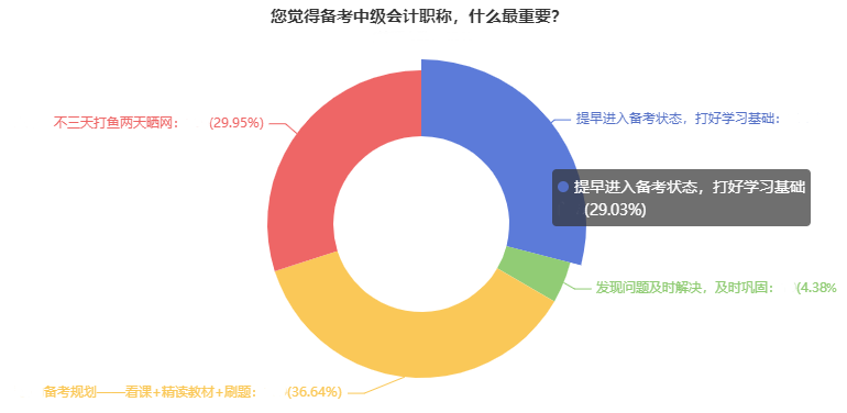 備考中級(jí)會(huì)計(jì)需要用多久？有人考前1個(gè)月突擊 也有人22個(gè)月拿證