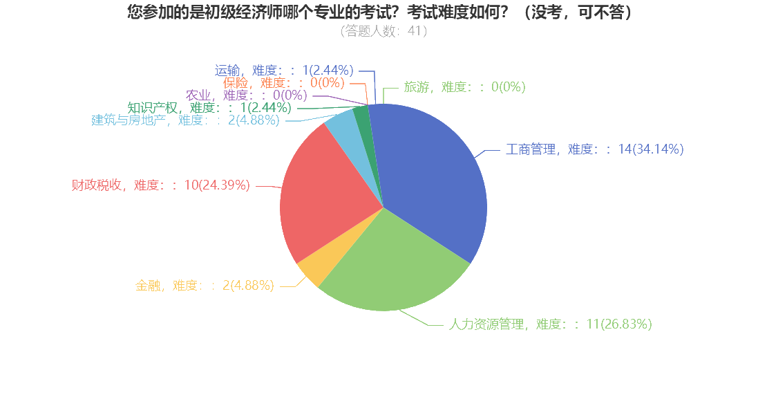 您參加的是初級經(jīng)濟師哪個專業(yè)的考試？考試難度如何？（沒考，可不答）