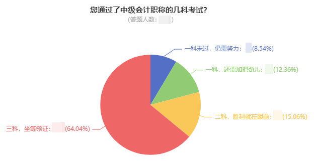 曝光！64%的中級會計考生已經(jīng)通過了三科 坐等領(lǐng)證！