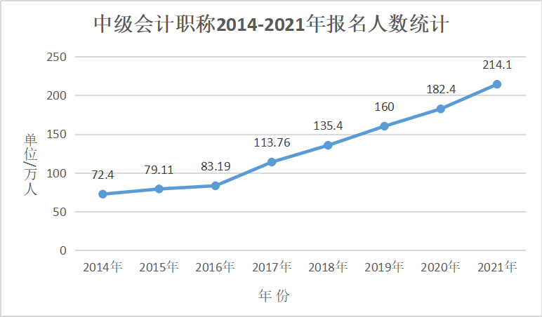 曝光！64%的中級會計考生已經(jīng)通過了三科 坐等領(lǐng)證！ 