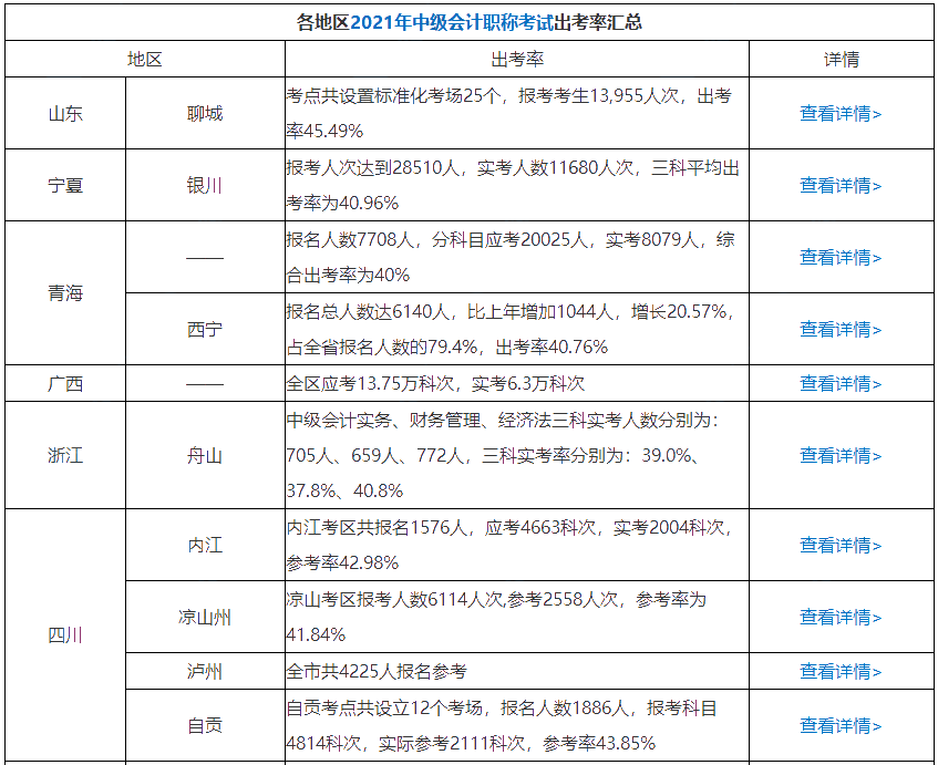 曝光！64%的中級會計考生已經(jīng)通過了三科 坐等領(lǐng)證！