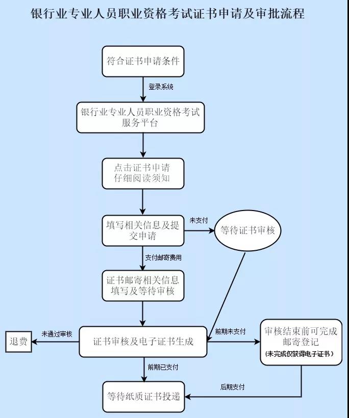 【了解】銀行從業(yè)資格考試證書領(lǐng)取事宜！