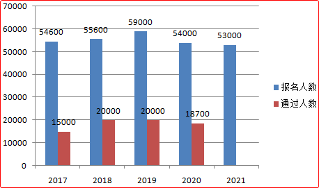 2022年高級(jí)會(huì)計(jì)師報(bào)名人數(shù)會(huì)下降？