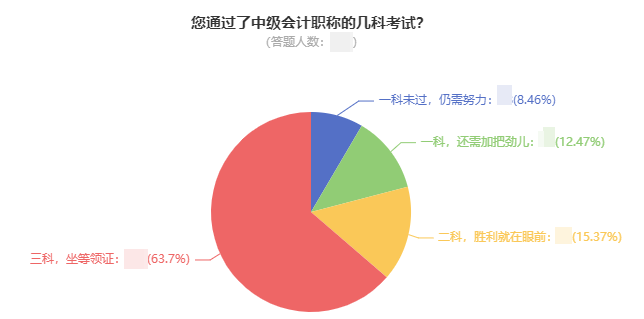 中級(jí)會(huì)計(jì)考試已通過(guò)一科 剩下兩科如何備考？