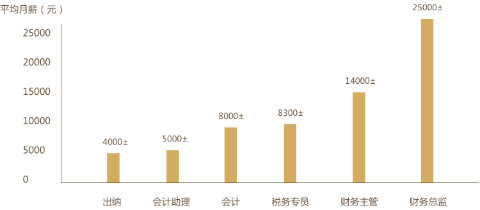 要不要考初級(jí)會(huì)計(jì)證書？未來的發(fā)展方向是什么？