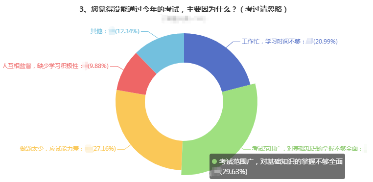 曝光！沒通過高會考試的主要原因都有哪些？