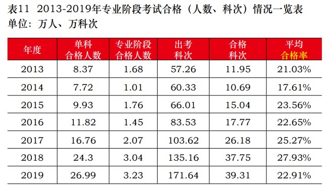 注冊(cè)會(huì)計(jì)師考試平均合格率有所下降！