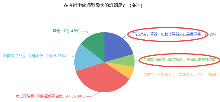 中級(jí)經(jīng)濟(jì)師考試遇到的難題