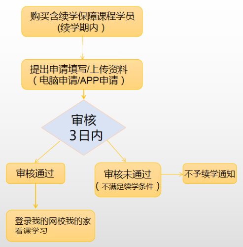 續(xù)學提醒！2022初中級經濟師課程續(xù)學申請及流程