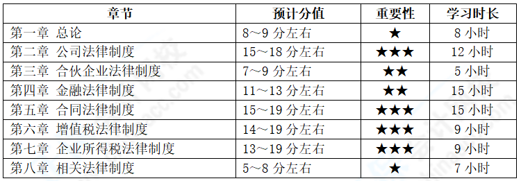 2022年報考中級會計兩科 經(jīng)濟(jì)法備考基礎(chǔ)較好 如何學(xué)習(xí)？