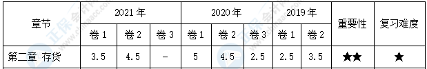 【30天預習計劃】中級會計實務知識點3：外購存貨的初始計量