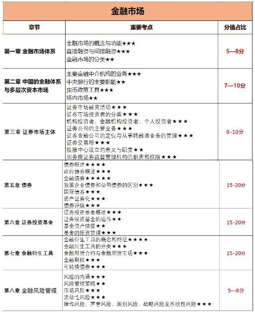 12月證券考試倒計(jì)時(shí)！各章節(jié)考試分值占比曝光？！