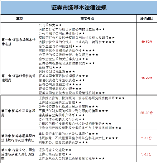 12月證券考試倒計(jì)時(shí)！各章節(jié)考試分值占比曝光？！