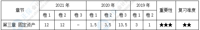 【30天預(yù)習(xí)計劃】中級會計實務(wù)知識點6：固定資產(chǎn)的折舊方法