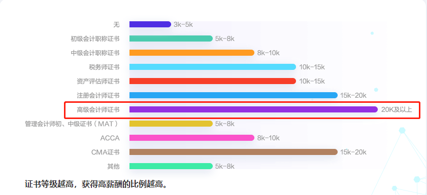 考下高級(jí)會(huì)計(jì)師證書 工資可達(dá)20K?