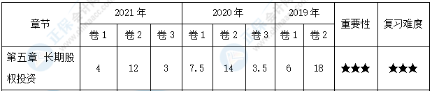 【30天預(yù)習(xí)計(jì)劃】中級會計(jì)實(shí)務(wù)知識點(diǎn)11：成本法轉(zhuǎn)權(quán)益法的核算