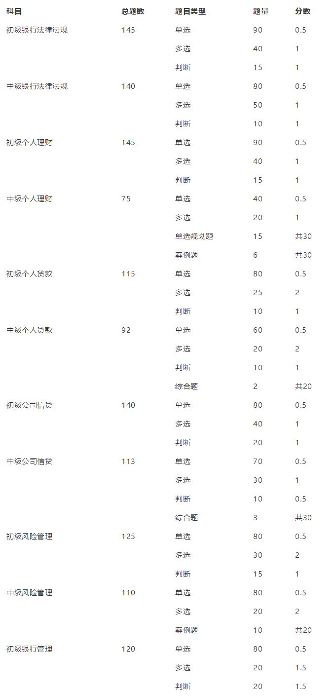 強(qiáng)推！銀行從業(yè)資格考試題型、題量及分值匯總！