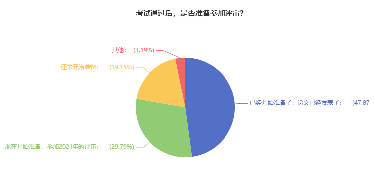 備考2022年高會(huì) 77%的考生選擇這樣做