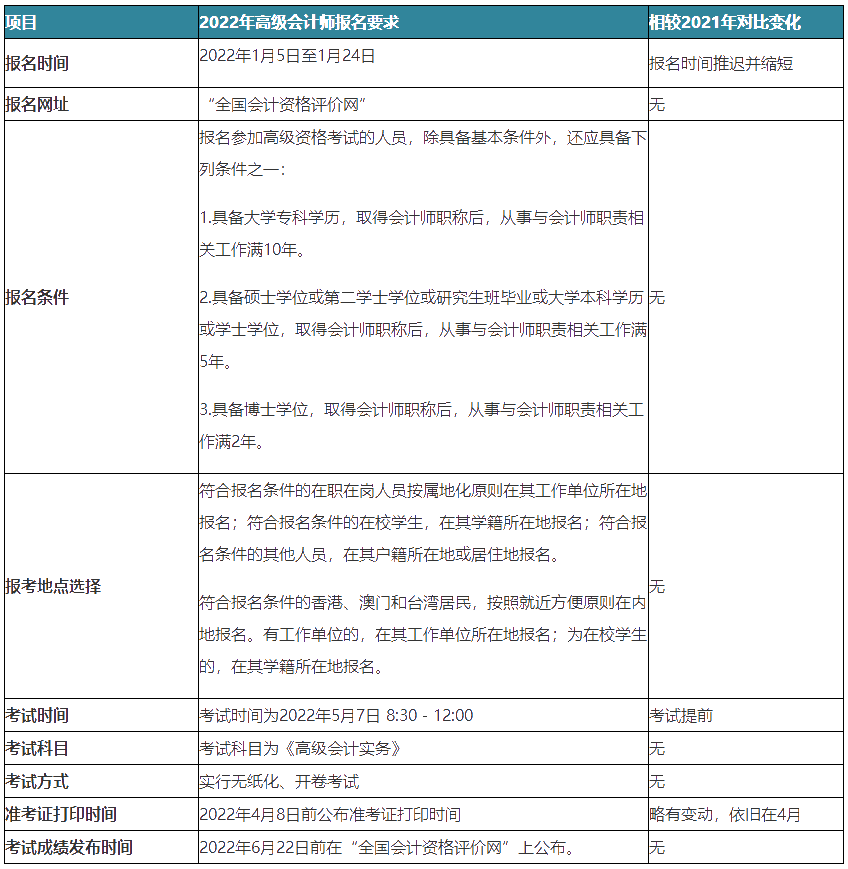 【變化對比】2022年高級會計師報名簡章變化解讀