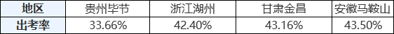 中級(jí)會(huì)計(jì)職稱(chēng)出考率