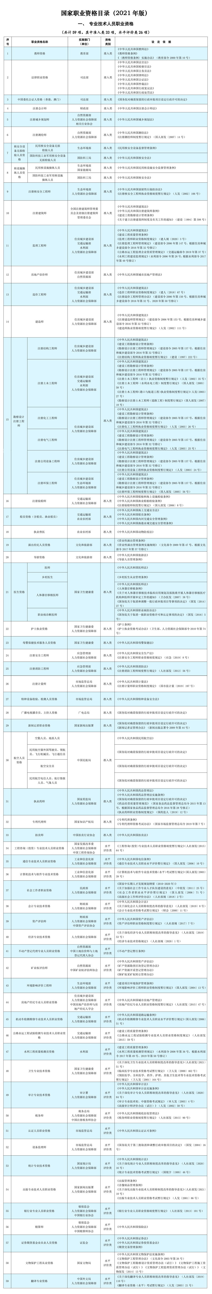 人社部公布2021年版《國(guó)家職業(yè)資格目錄》!會(huì)計(jì)資格上榜！