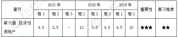 【30天預(yù)習(xí)計(jì)劃】中級(jí)會(huì)計(jì)實(shí)務(wù)知識(shí)點(diǎn)13：投資性房地產(chǎn)的后續(xù)計(jì)量