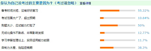 55.32%的同學(xué)認(rèn)為自己沒(méi)有考過(guò)中級(jí)會(huì)計(jì)師的原因是“備考時(shí)間太短，沒(méi)有好好學(xué)習(xí)”