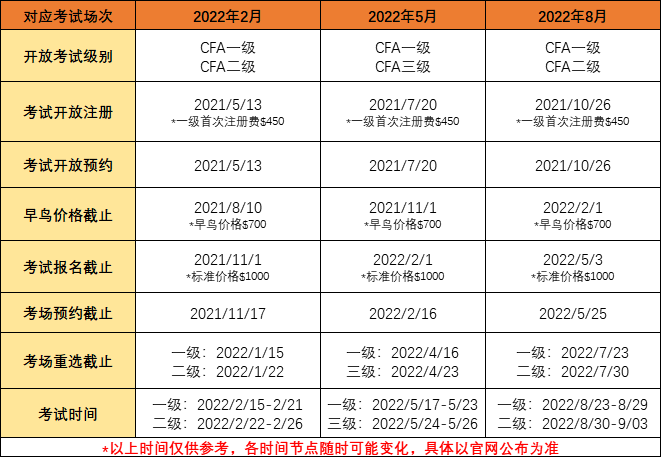 2022年CFA考試時間是什么時候？