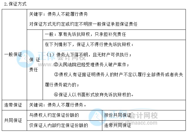 【30天預(yù)習(xí)計劃】中級會計經(jīng)濟(jì)法知識點16：合同履行的規(guī)則、保全措施、保證