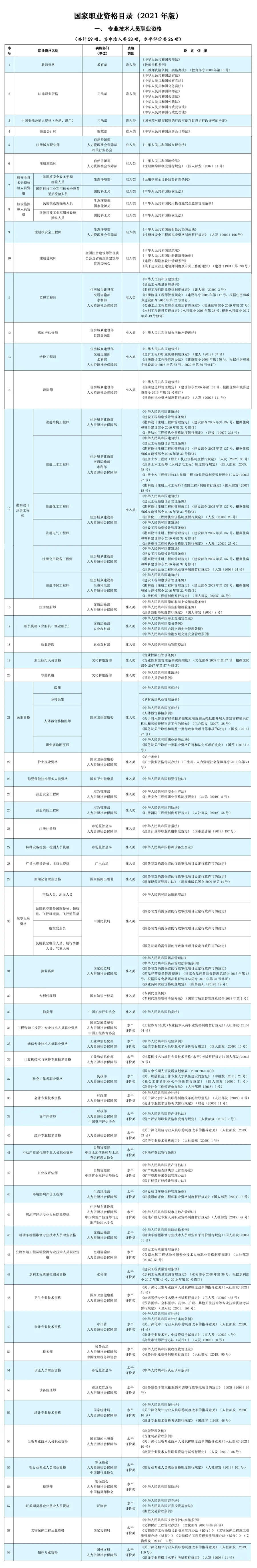 國(guó)家職業(yè)資格目錄-專(zhuān)業(yè)技術(shù)人員職業(yè)資格