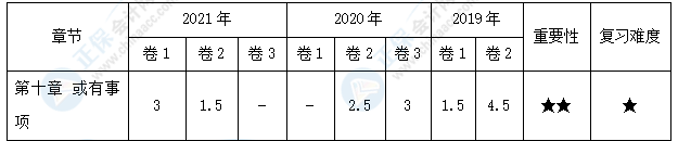 【30天預(yù)習(xí)計(jì)劃】中級(jí)會(huì)計(jì)實(shí)務(wù)知識(shí)點(diǎn)18：或有事項(xiàng)會(huì)計(jì)處理原則的運(yùn)用