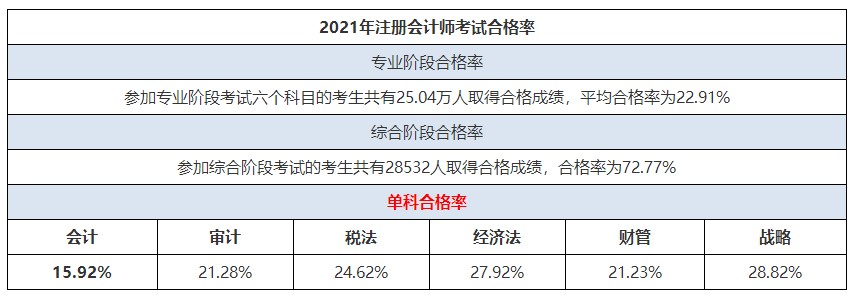 CPA考試科目難易度排行榜來啦！這科最難！