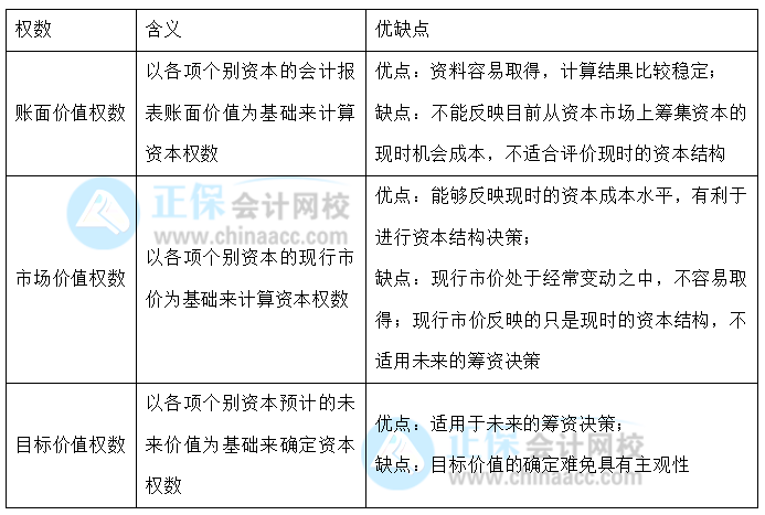 【30天預(yù)習(xí)計劃】中級財務(wù)管理知識點18：資本成本的含義、計算