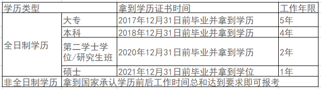 2022中級(jí)會(huì)計(jì)職稱報(bào)考條件中4大關(guān)鍵數(shù)字！影響報(bào)名！