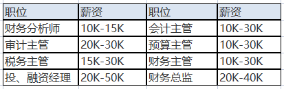 中級會計職稱的含金量之高體現(xiàn)在哪里？就業(yè)前景如何？