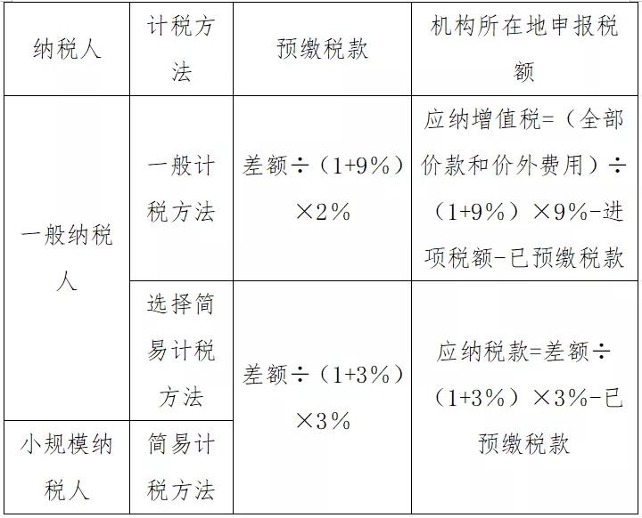 @外建企業(yè)，異地預(yù)繳選擇計(jì)稅方法有講究，不信你看！