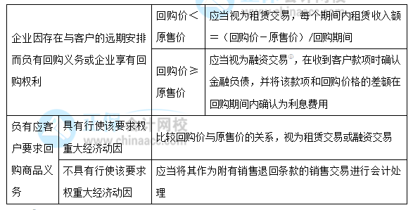 【30天預(yù)習(xí)計(jì)劃】中級(jí)會(huì)計(jì)實(shí)務(wù)知識(shí)點(diǎn)20：售后回購(gòu)